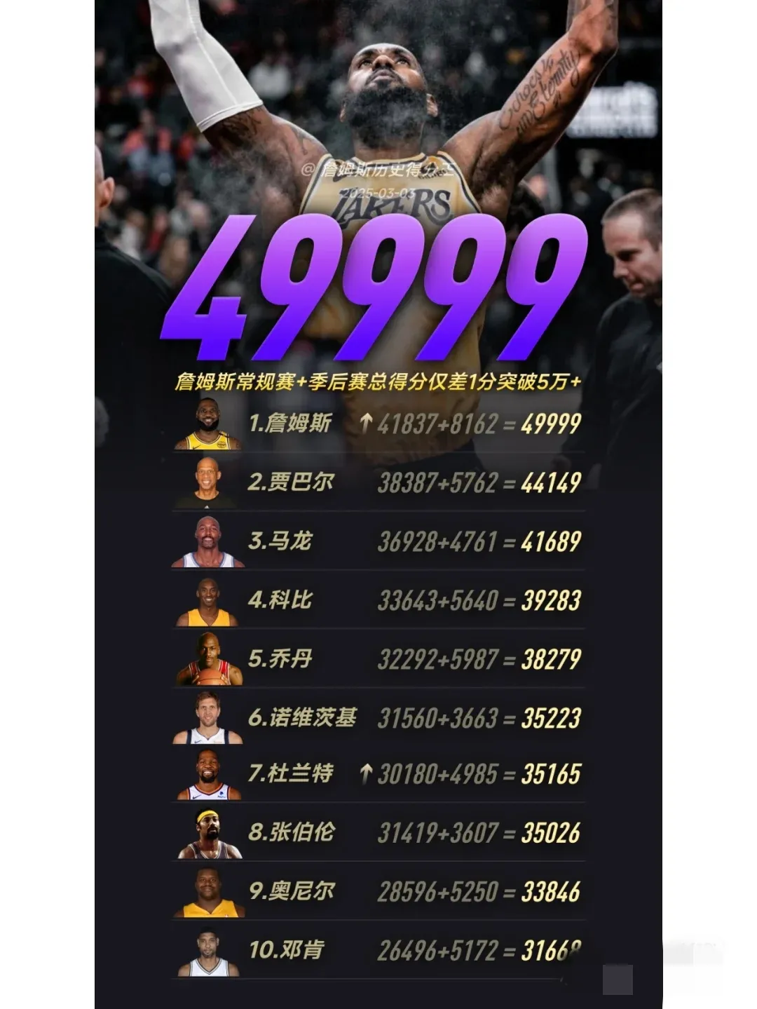 詹姆斯连续十二场比赛得分超过问鼎冠军，利物浦挑战极限！